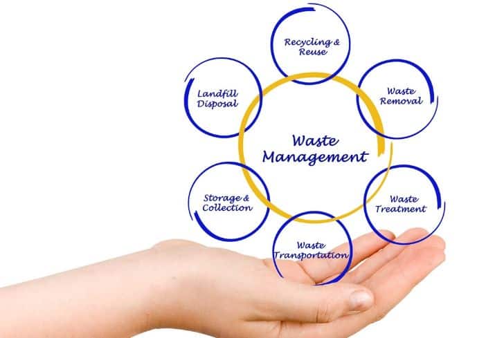 What is Waste Management and Various Methods of Waste Disposal? - Conserve  Energy Future