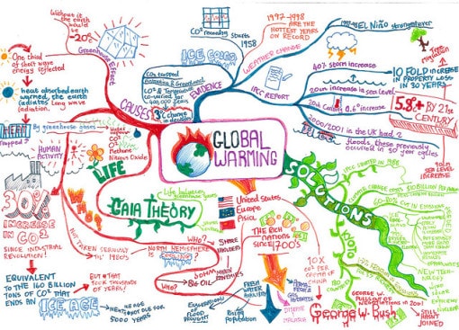 Flow Chart Of Causes Of Global Warming